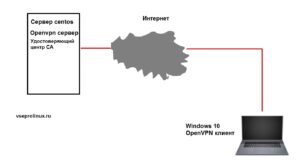 Как установить и настроить openvpn в операционной системе Linux