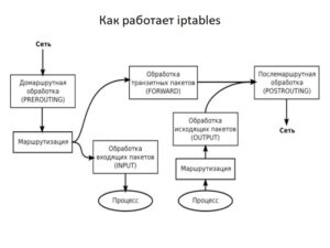 Как открыть порт iptables в операционной системе Linux