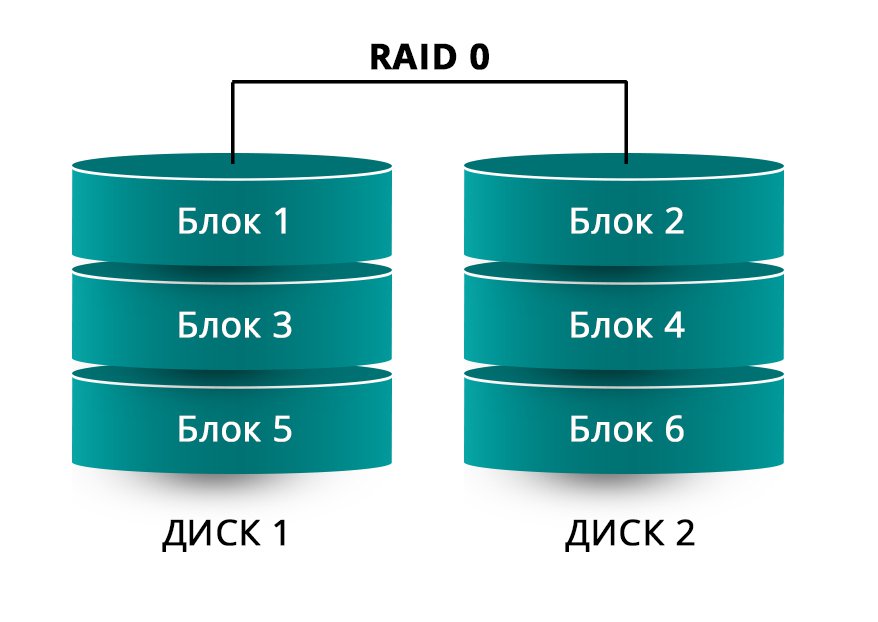 Raid 0. Raid 0 массив. Технология Raid. Raid 1+0.