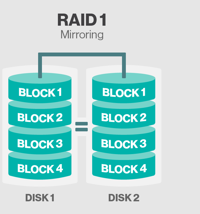 Массив жестких дисков уровня Raid 0. Riod 0 массивныйи жескихдискр. Raid 1 массив. Raid 1 схема.